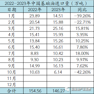 2023年10月基礎油進出口數據統計