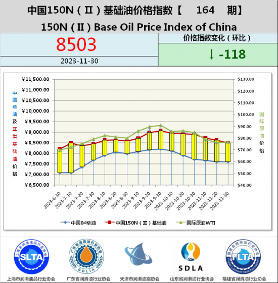 基礎油價格指數第164期