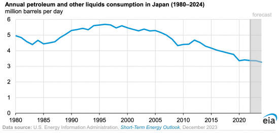 日本石油需求跌至1980年以來最低水平