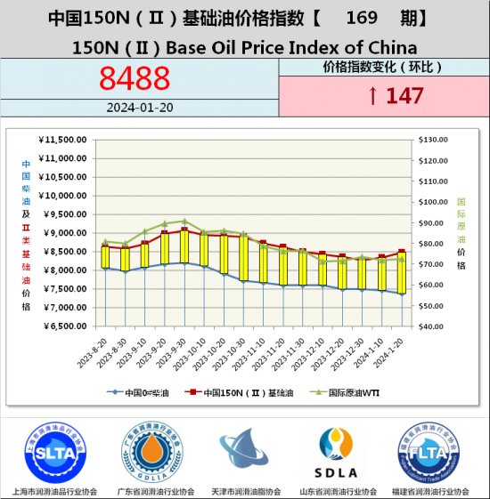 基礎油價格指數第169期