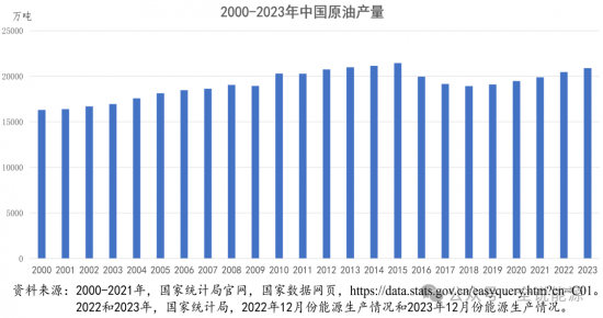 2023年中國能源行業的主要數據