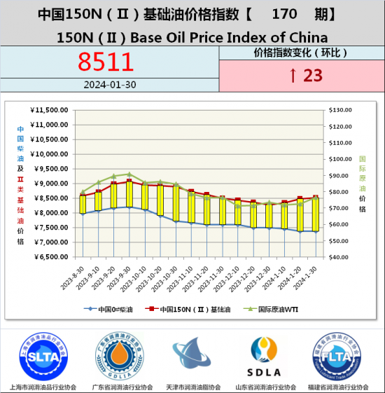 基礎油價格指數第170期