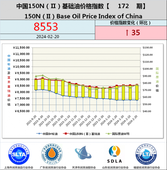 基礎油價格指數第172期