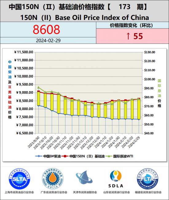 基礎油價格指數第173期