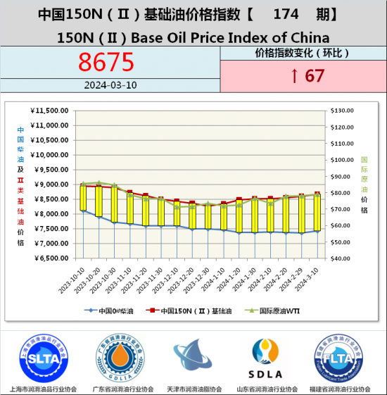 基礎油價格指數第174期