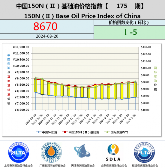 基礎(chǔ)油價(jià)格指數(shù)第175期