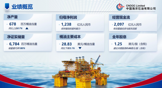 中國海油發布2023年業績凈賺1238億元