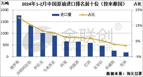 中國原油進口保持增加