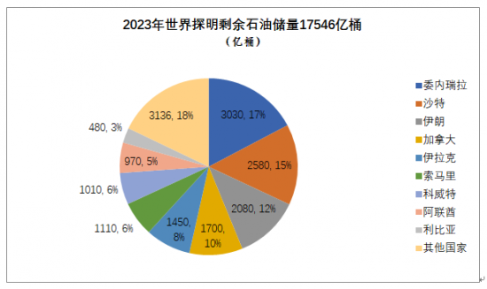 2023年世界石油儲量及生產(chǎn)國輸出國排名