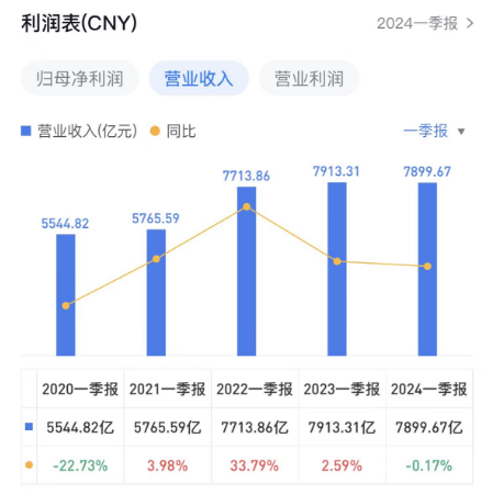 中國石化一季度凈利潤下滑