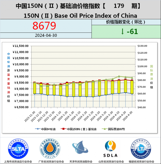 基礎油價格指數第179期