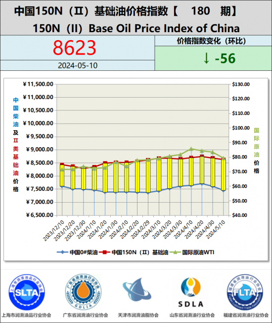 基礎油價格指數第180期