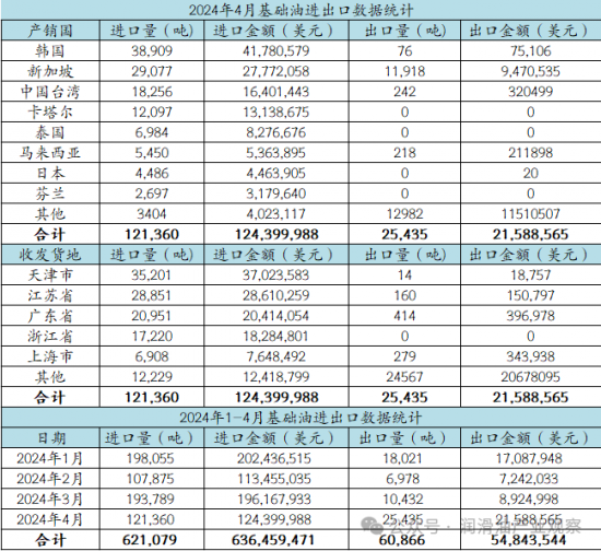2024年4月基礎油進出口數(shù)據(jù)統(tǒng)計