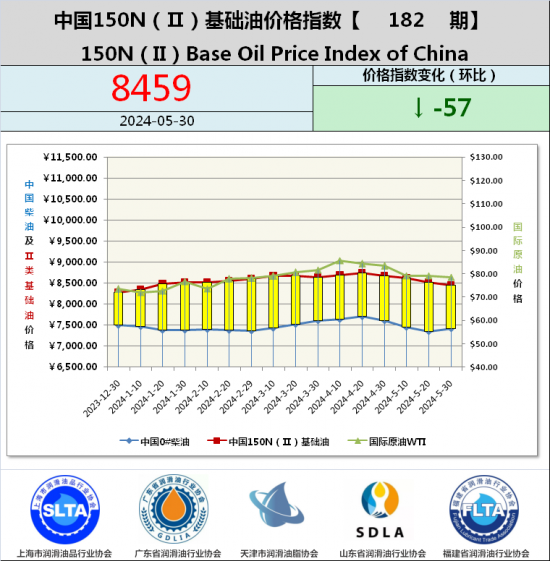 基礎油價格指數第182期