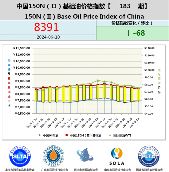 基礎油價格指數第183期