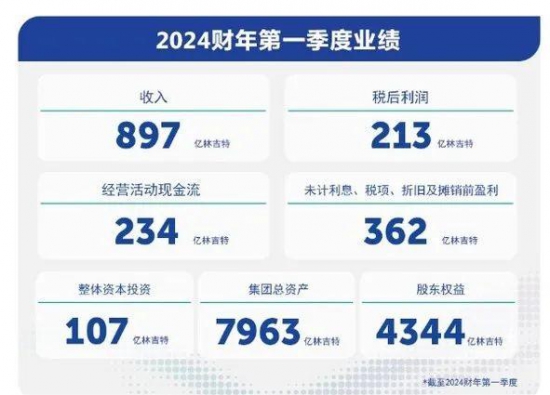 馬石油發布2024財年第一季度業績表現