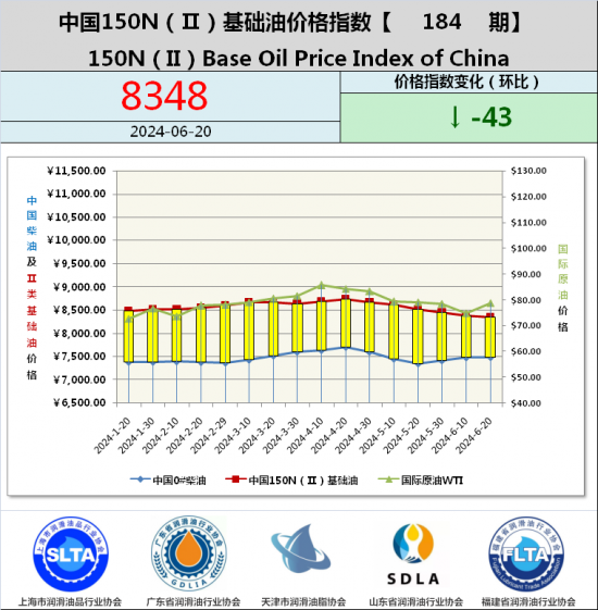 基礎油價格指數第184期