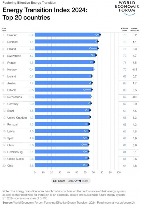 2024年全球能源轉(zhuǎn)型步伐放緩