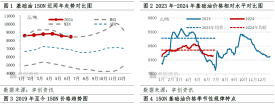 基礎油市場半年度總結