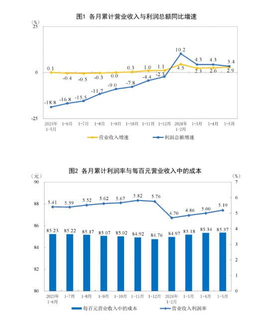 中國(guó)化學(xué)原料和化學(xué)制品制造業(yè)1-5月利潤(rùn)下降