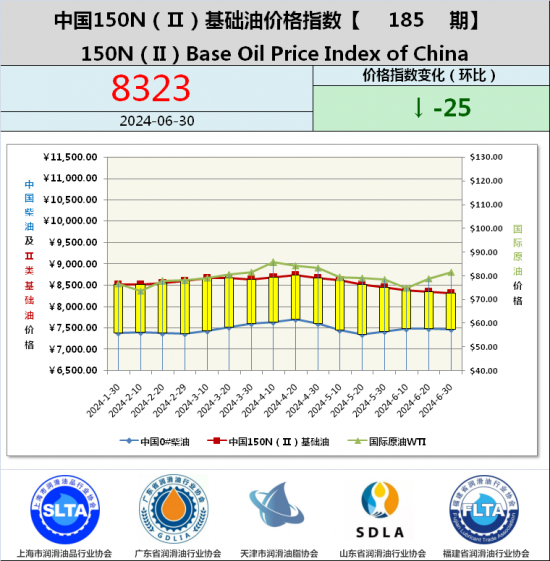 基礎油價格指數第185期