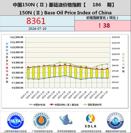 基礎油價格指數第185期