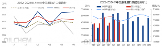 6月國內原油進口量降低