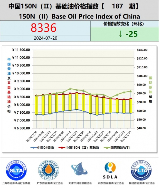 基礎油價格指數第187期