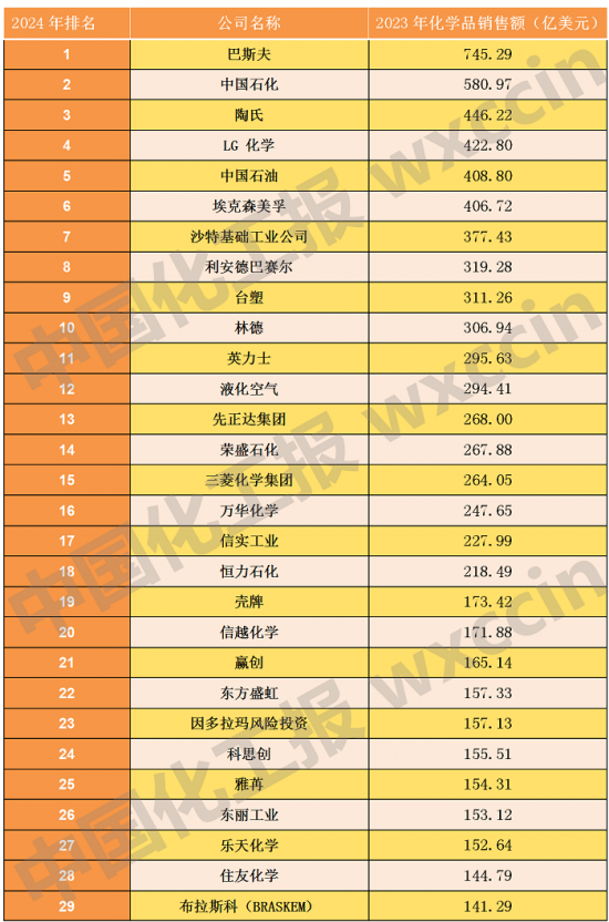 11家中企上榜全球化工50強