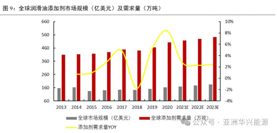 潤滑油添加劑行業外資壟斷為主