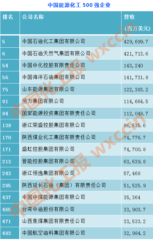 最新世界500強公布