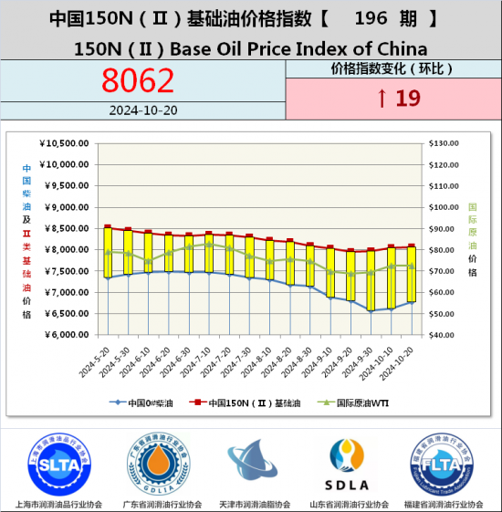 基礎(chǔ)油價(jià)格指數(shù)第187期